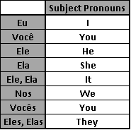 Subject pronouns